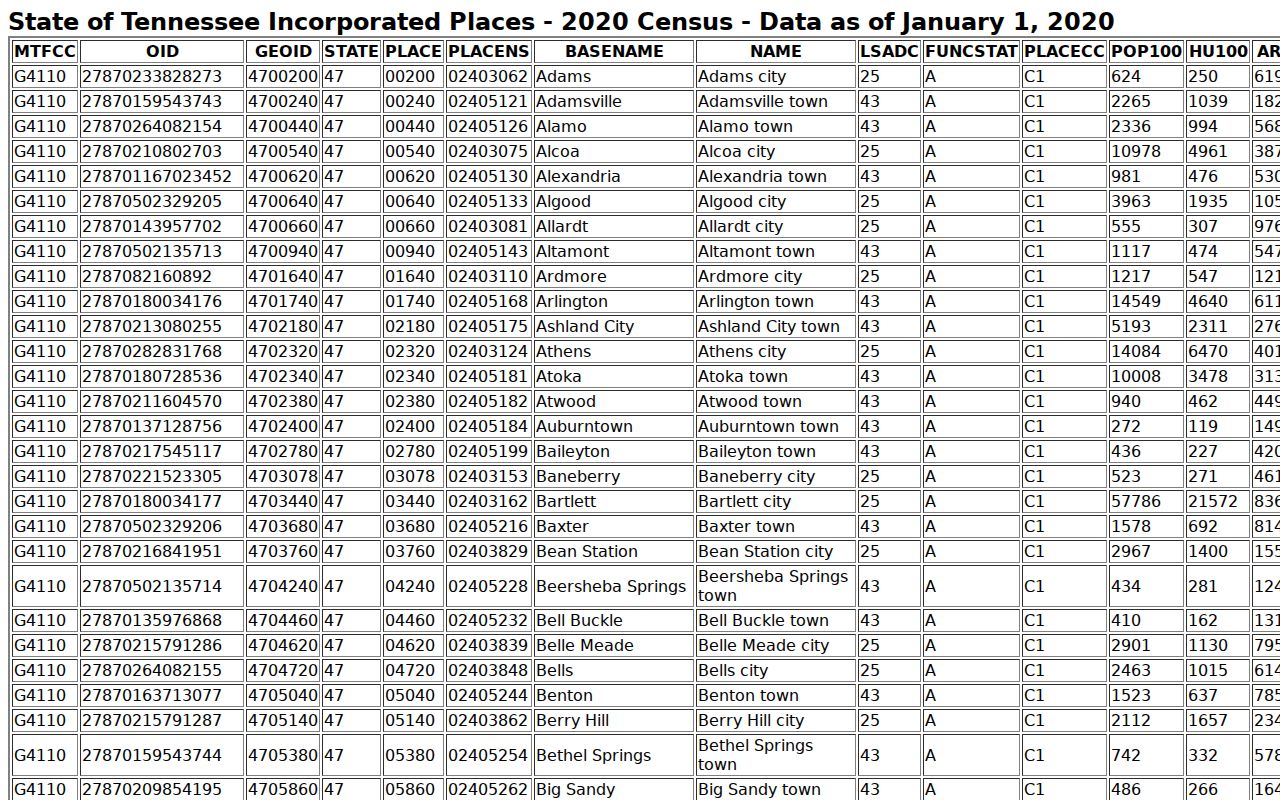 Sevier County warrant records city population source for four incorporated places